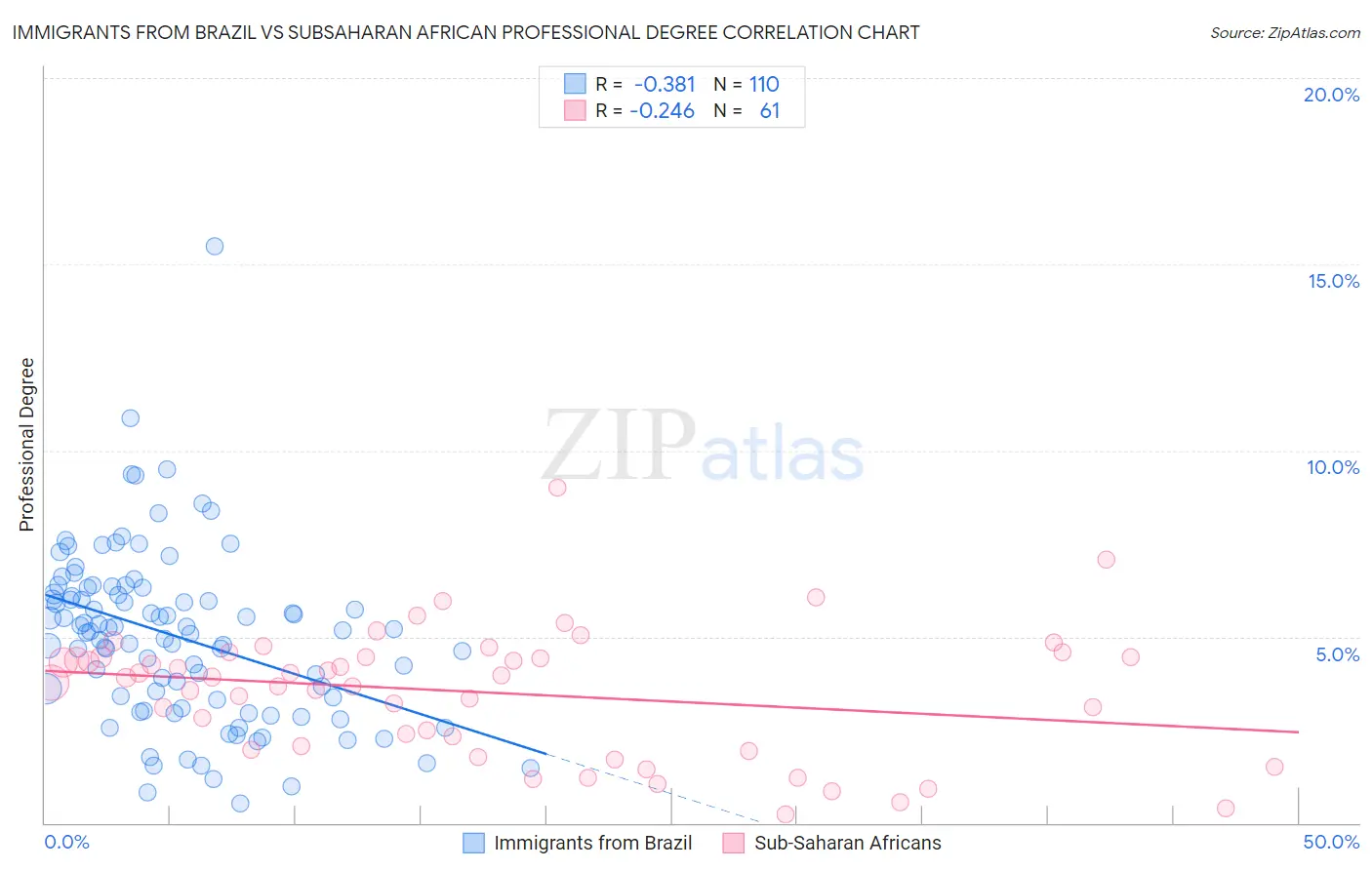 Immigrants from Brazil vs Subsaharan African Professional Degree