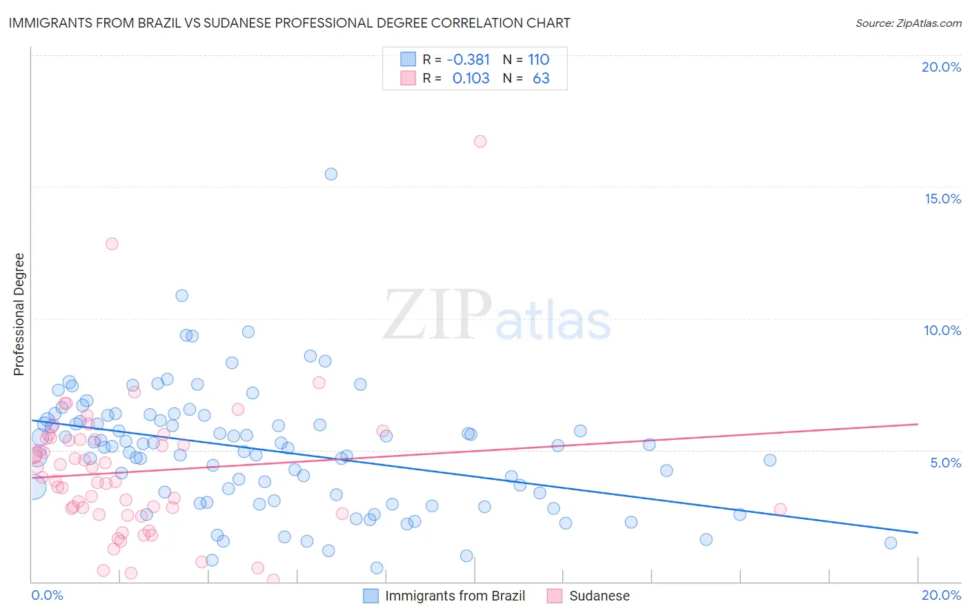 Immigrants from Brazil vs Sudanese Professional Degree