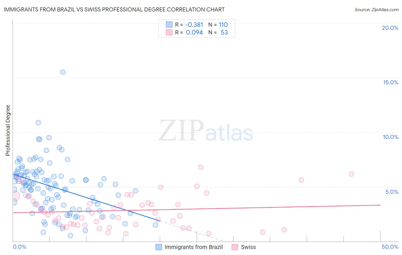 Immigrants from Brazil vs Swiss Professional Degree