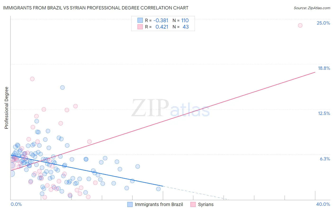 Immigrants from Brazil vs Syrian Professional Degree
