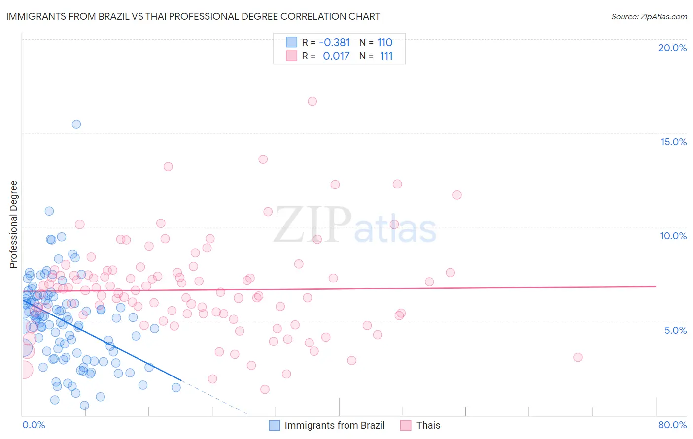 Immigrants from Brazil vs Thai Professional Degree