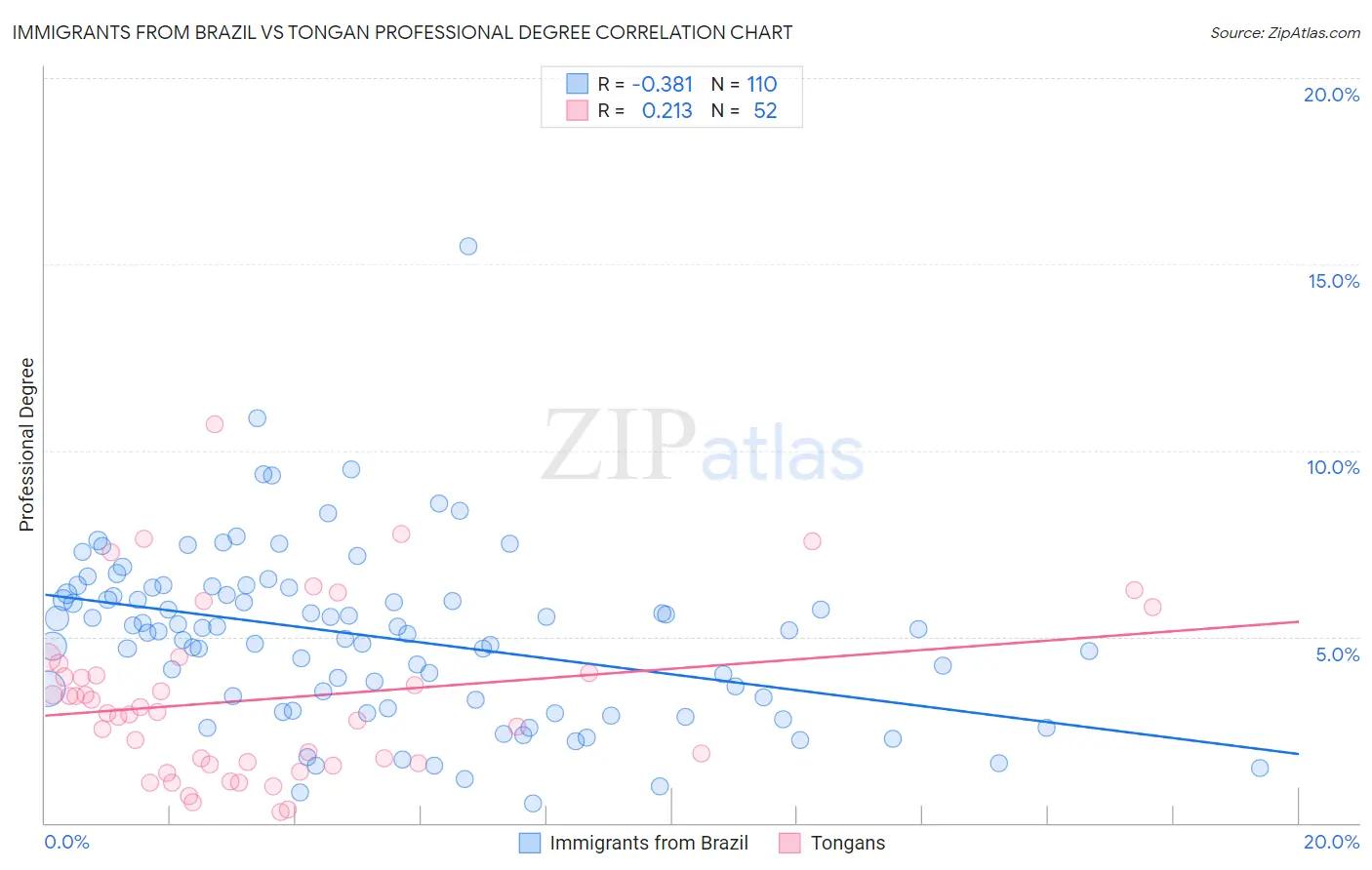 Immigrants from Brazil vs Tongan Professional Degree