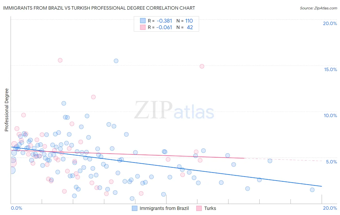 Immigrants from Brazil vs Turkish Professional Degree