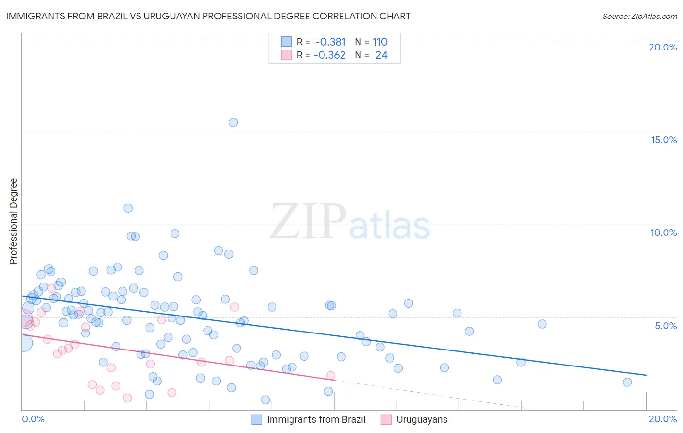 Immigrants from Brazil vs Uruguayan Professional Degree