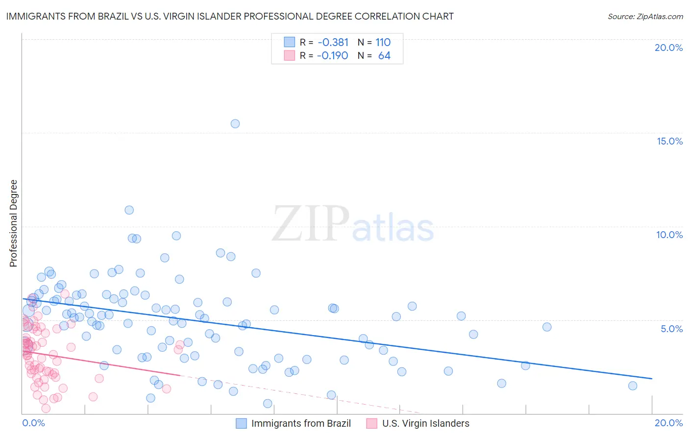 Immigrants from Brazil vs U.S. Virgin Islander Professional Degree