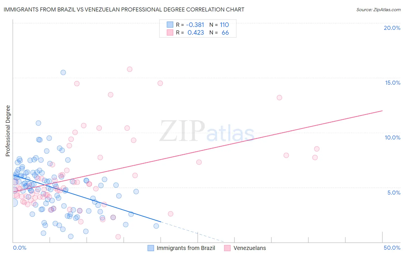 Immigrants from Brazil vs Venezuelan Professional Degree