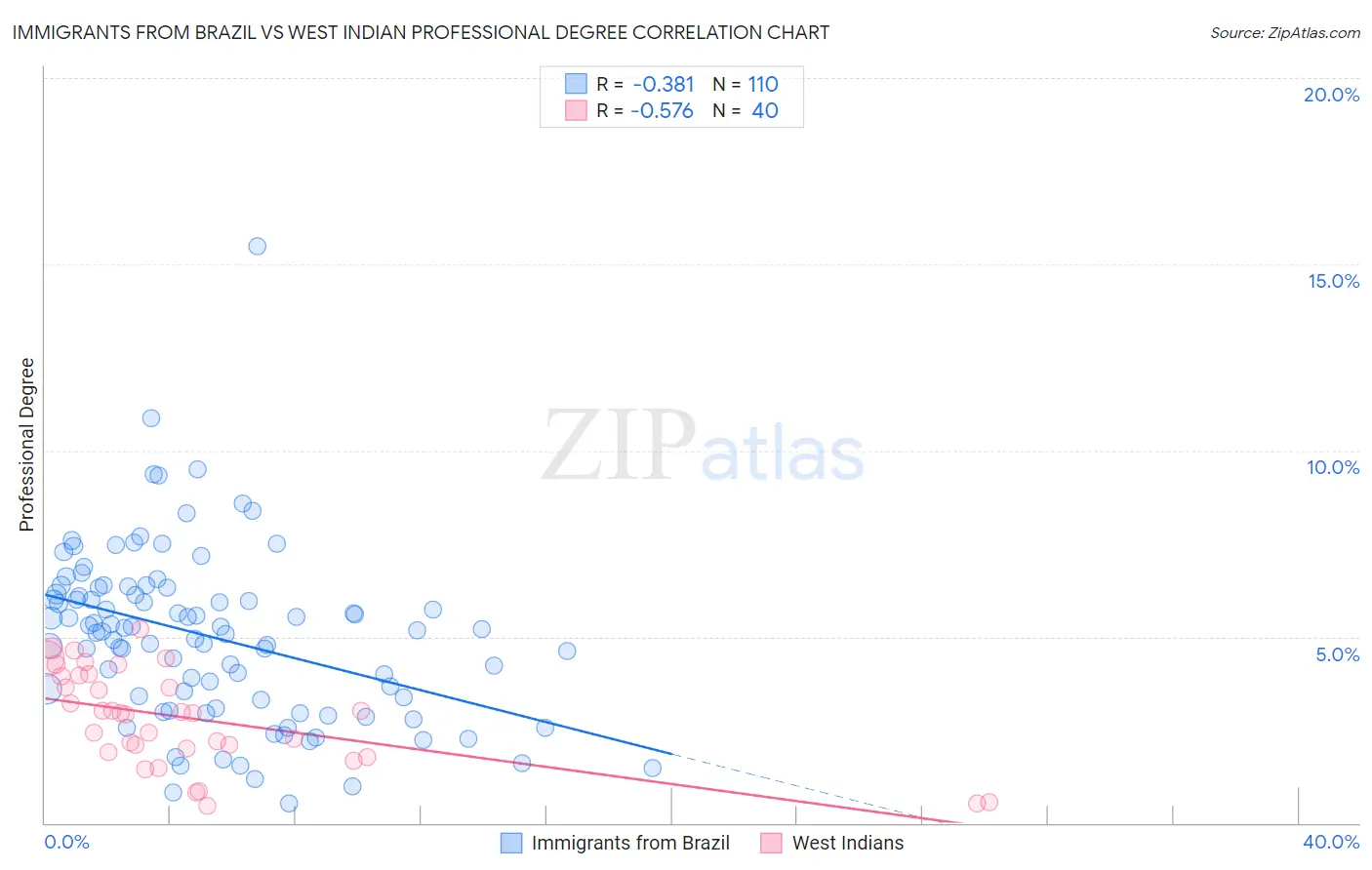 Immigrants from Brazil vs West Indian Professional Degree