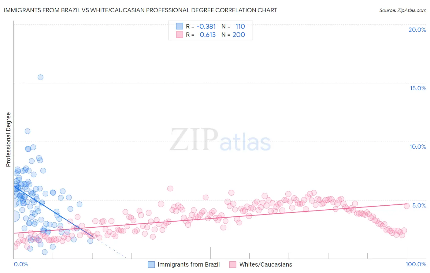 Immigrants from Brazil vs White/Caucasian Professional Degree