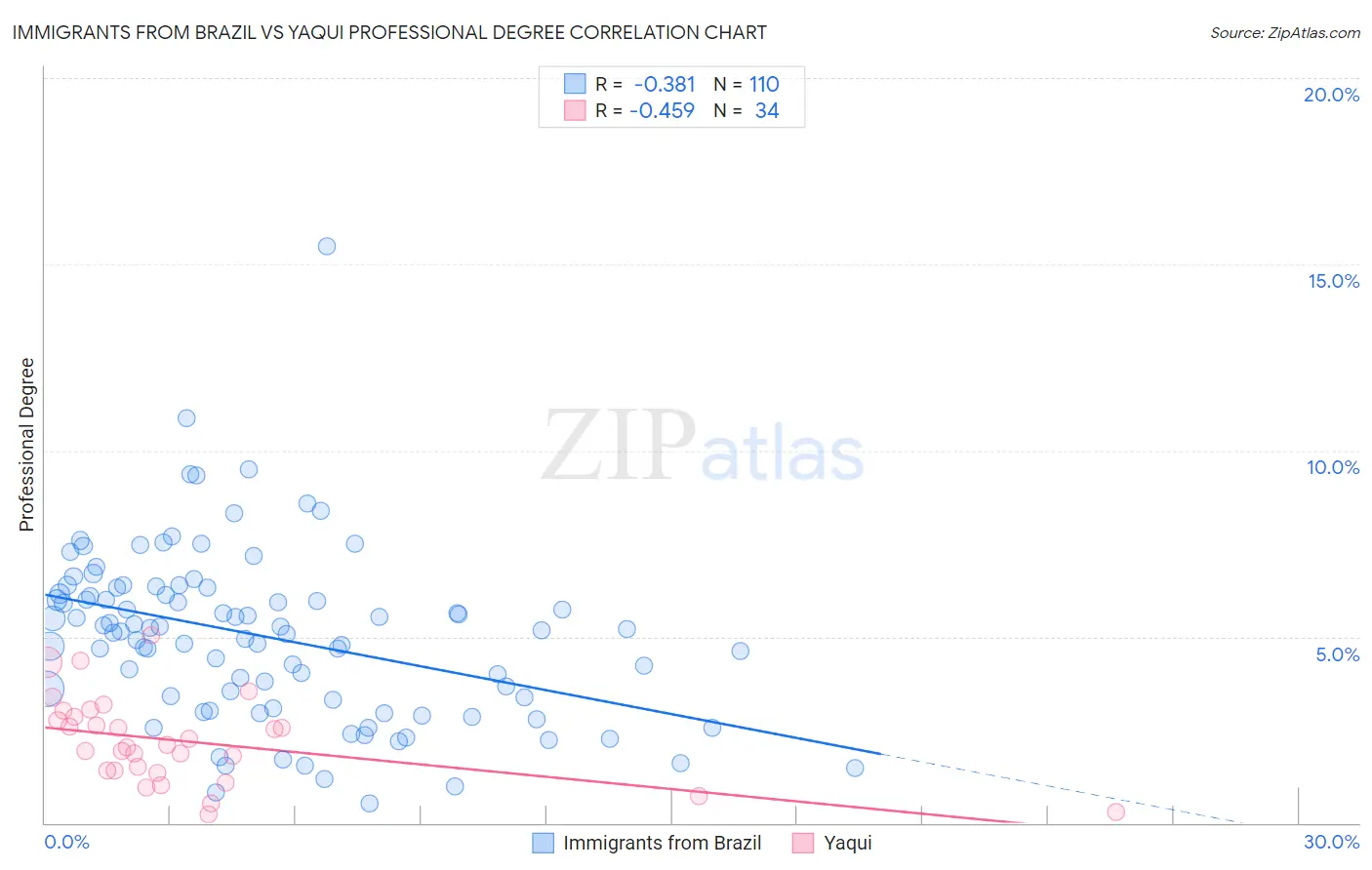 Immigrants from Brazil vs Yaqui Professional Degree