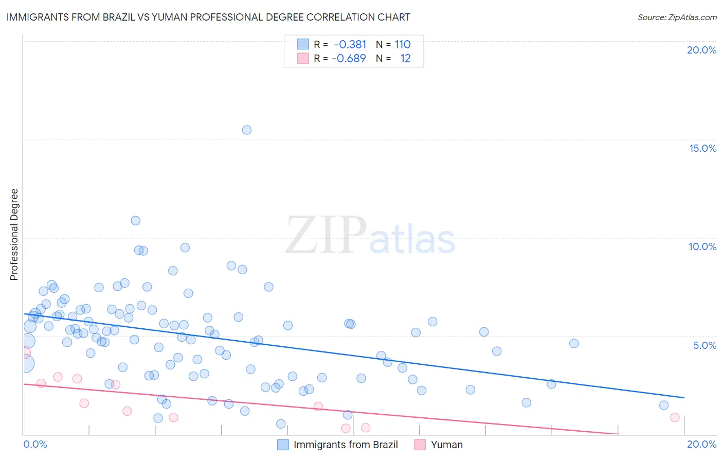 Immigrants from Brazil vs Yuman Professional Degree