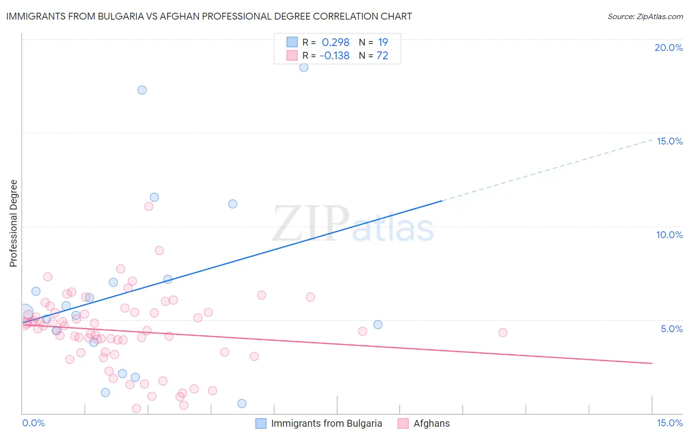 Immigrants from Bulgaria vs Afghan Professional Degree