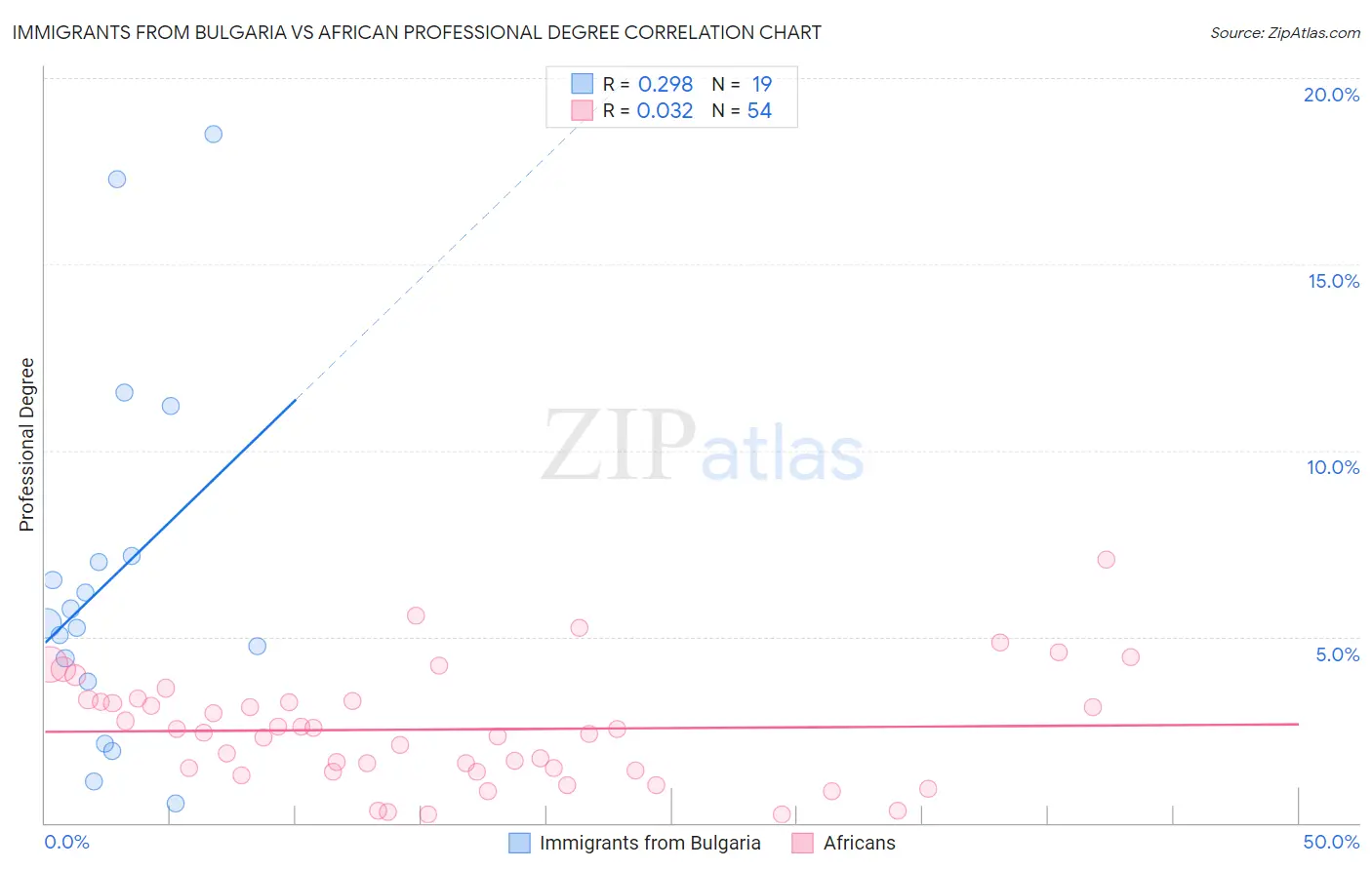 Immigrants from Bulgaria vs African Professional Degree