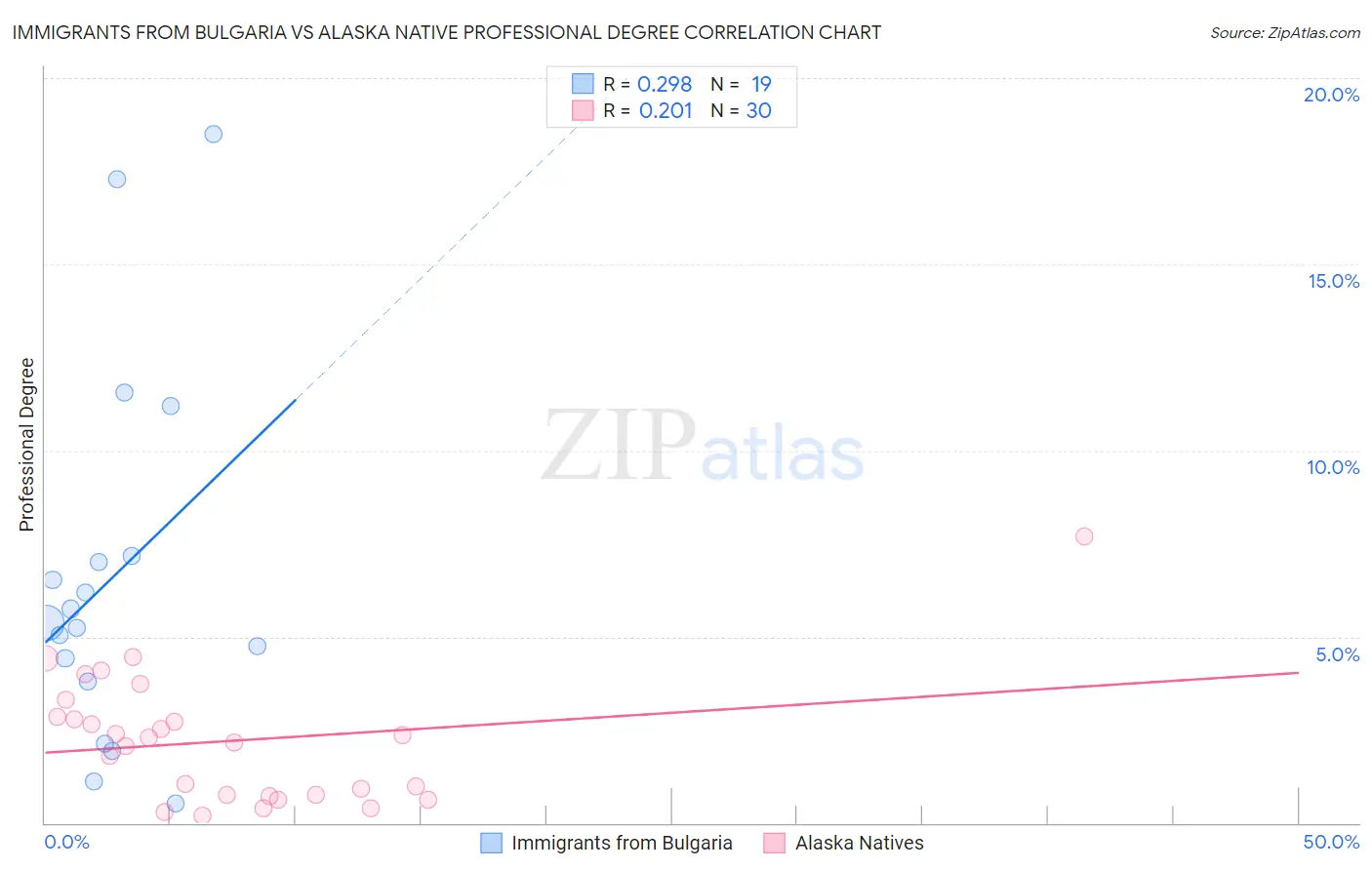Immigrants from Bulgaria vs Alaska Native Professional Degree