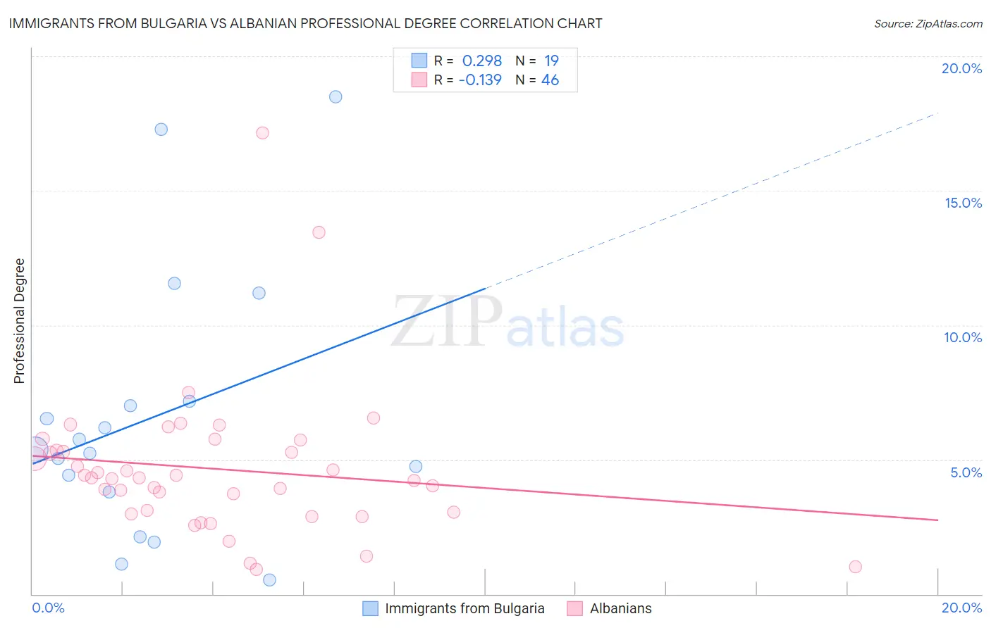 Immigrants from Bulgaria vs Albanian Professional Degree