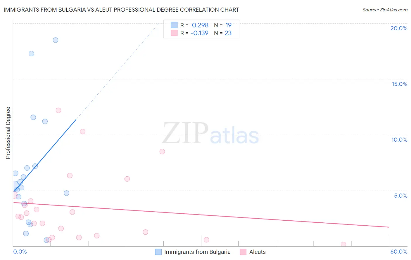 Immigrants from Bulgaria vs Aleut Professional Degree