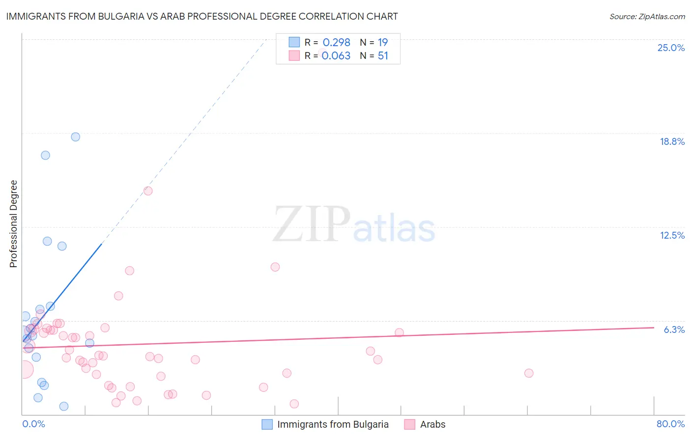 Immigrants from Bulgaria vs Arab Professional Degree