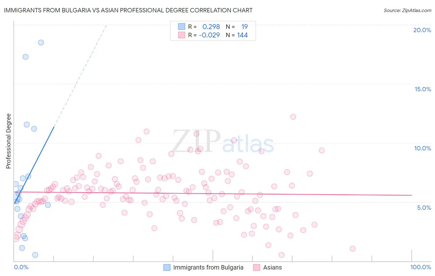 Immigrants from Bulgaria vs Asian Professional Degree