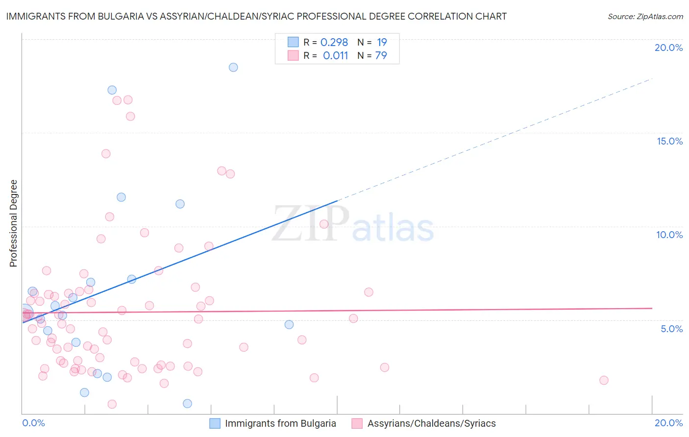 Immigrants from Bulgaria vs Assyrian/Chaldean/Syriac Professional Degree