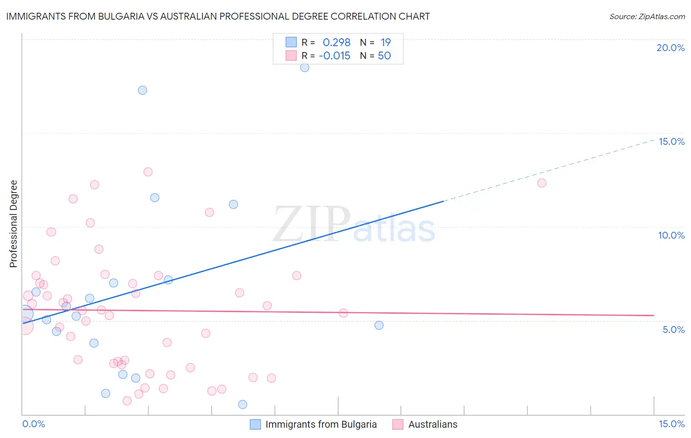 Immigrants from Bulgaria vs Australian Professional Degree