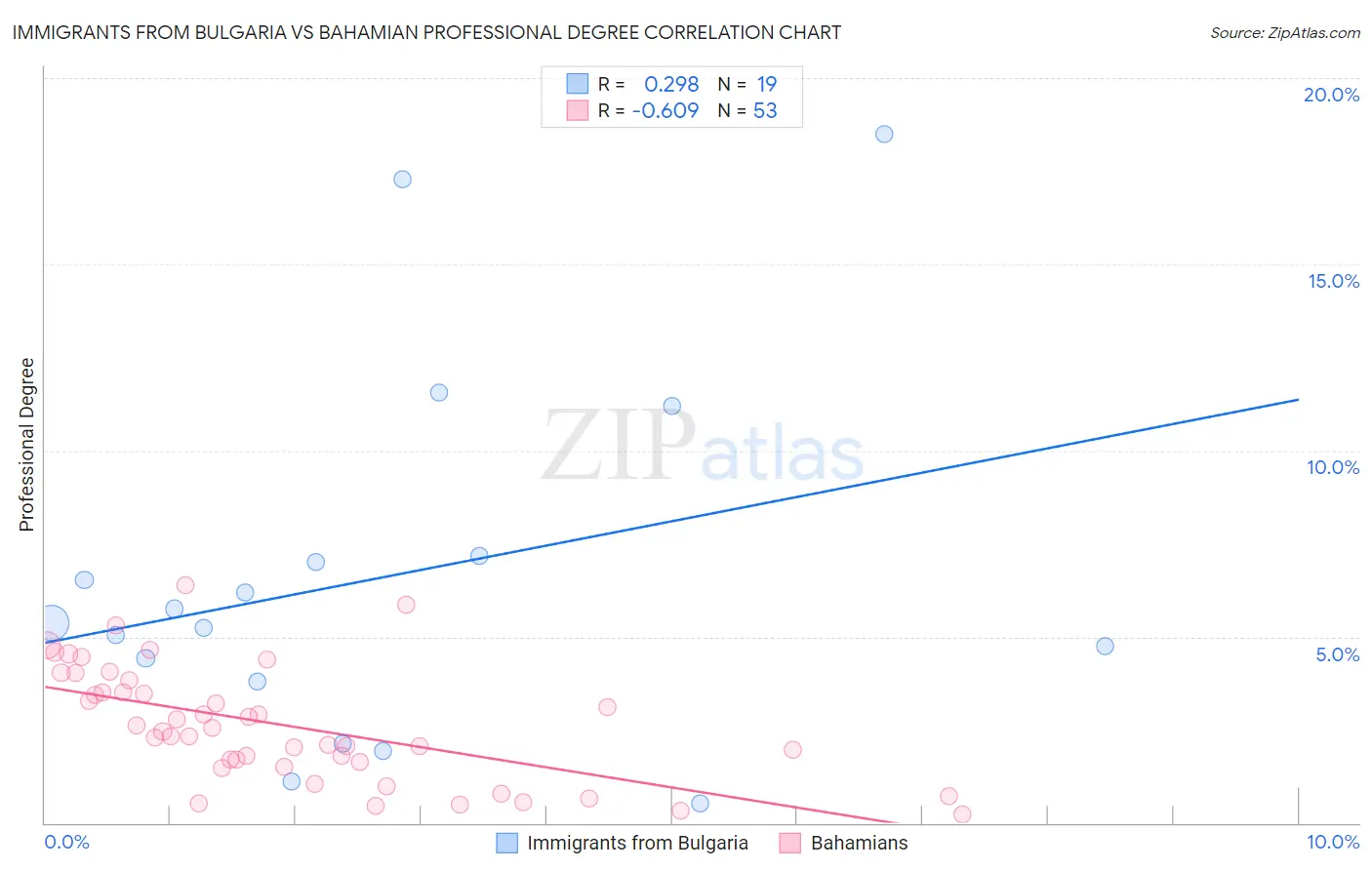 Immigrants from Bulgaria vs Bahamian Professional Degree