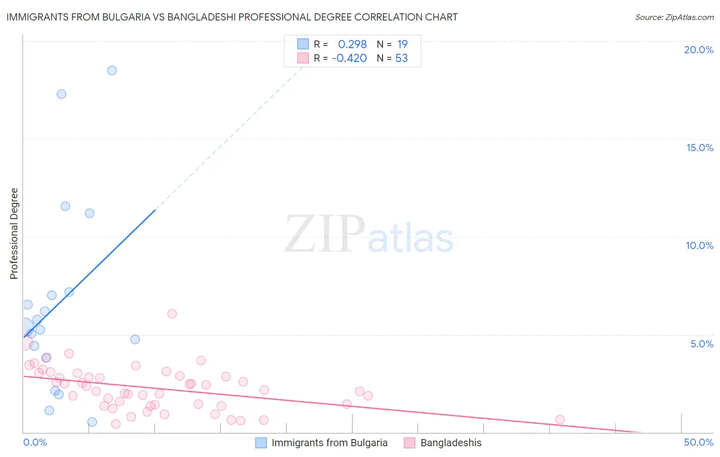 Immigrants from Bulgaria vs Bangladeshi Professional Degree