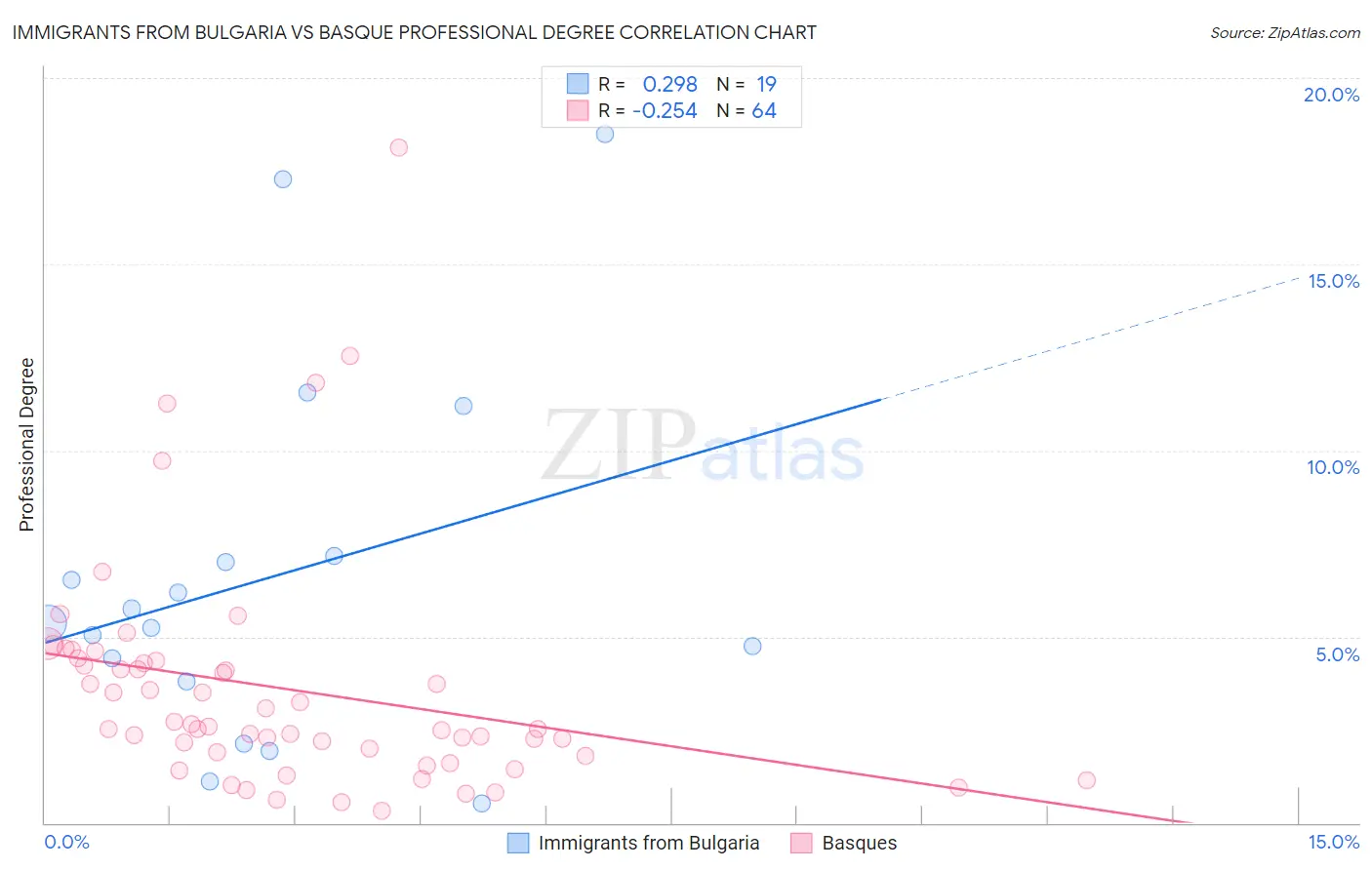 Immigrants from Bulgaria vs Basque Professional Degree