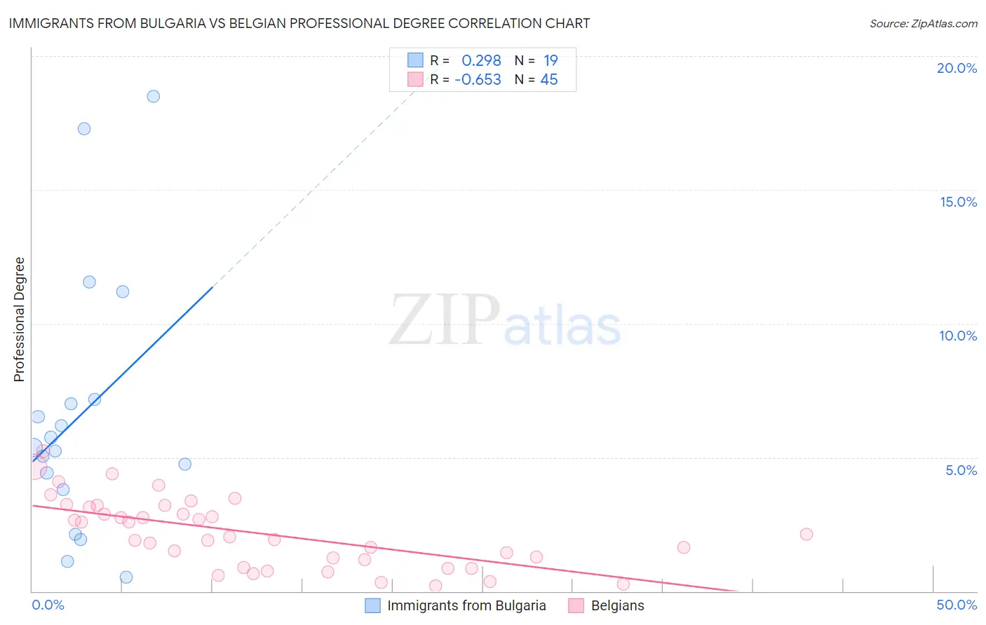 Immigrants from Bulgaria vs Belgian Professional Degree
