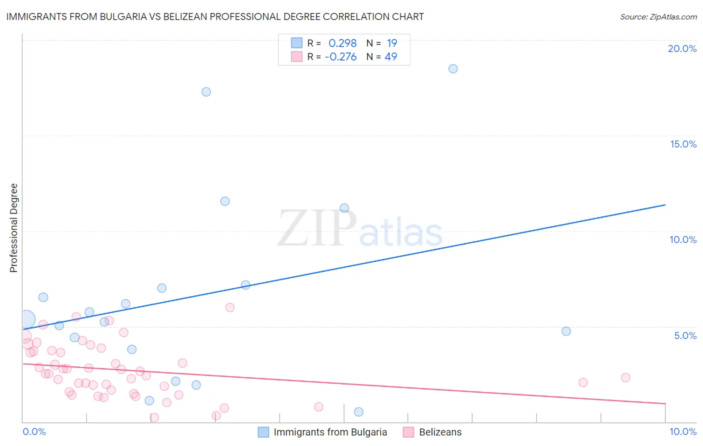 Immigrants from Bulgaria vs Belizean Professional Degree