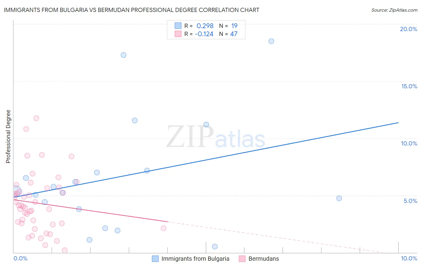 Immigrants from Bulgaria vs Bermudan Professional Degree