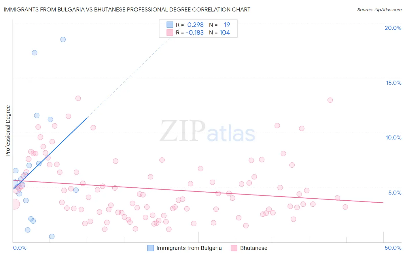 Immigrants from Bulgaria vs Bhutanese Professional Degree