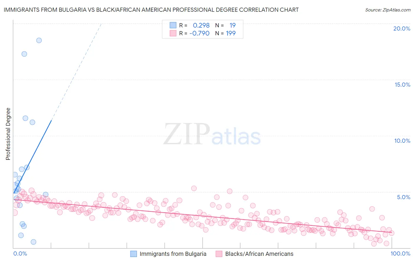 Immigrants from Bulgaria vs Black/African American Professional Degree