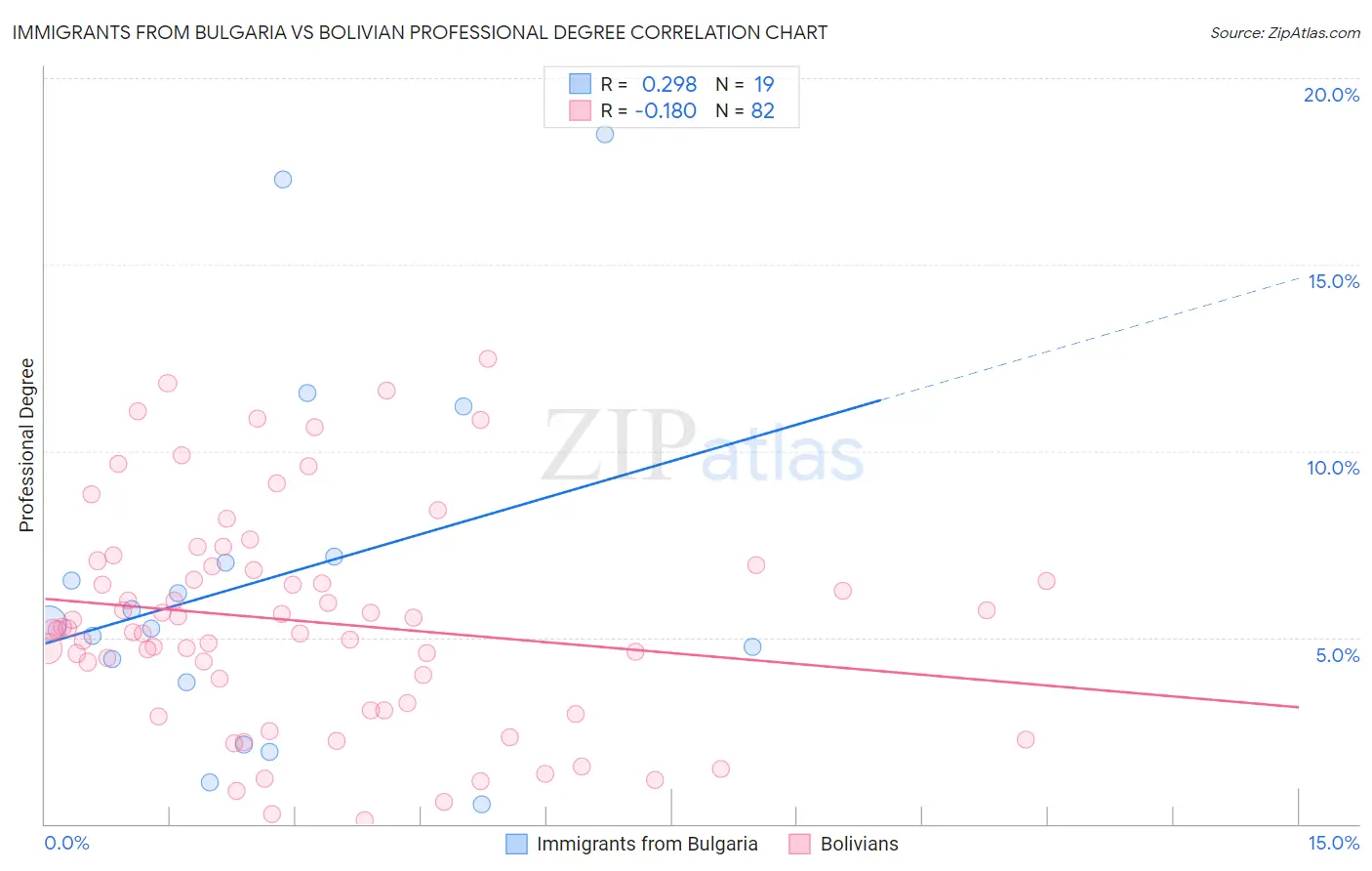 Immigrants from Bulgaria vs Bolivian Professional Degree