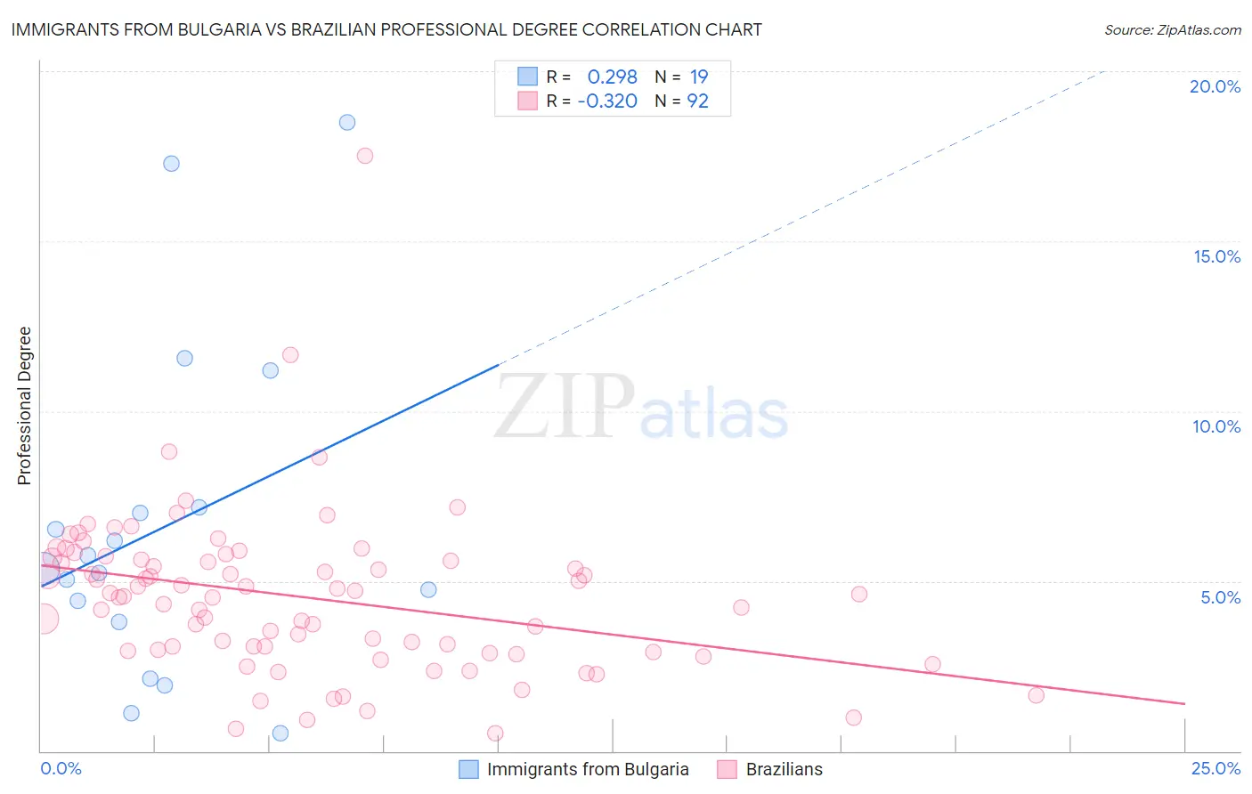 Immigrants from Bulgaria vs Brazilian Professional Degree