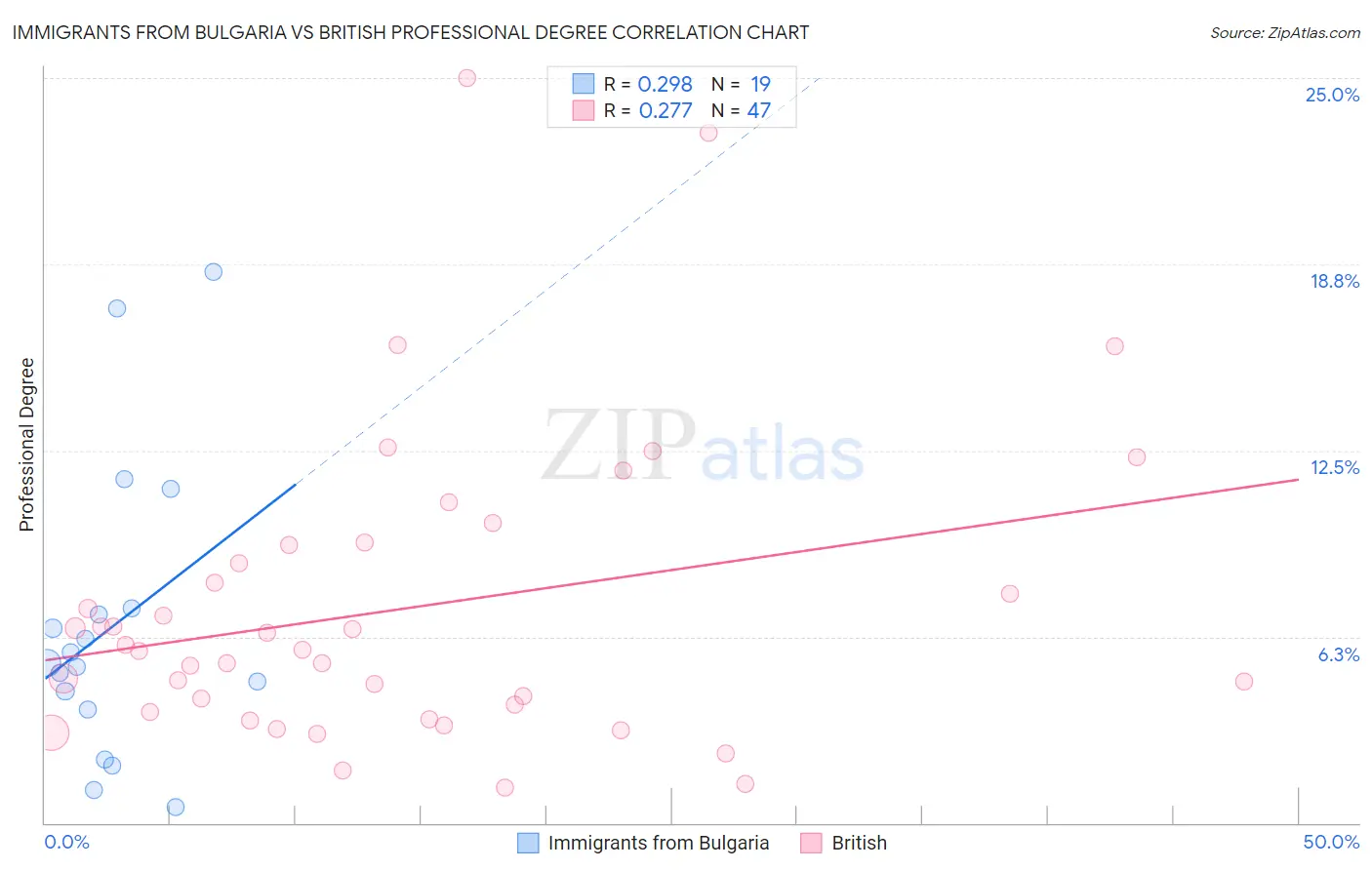 Immigrants from Bulgaria vs British Professional Degree