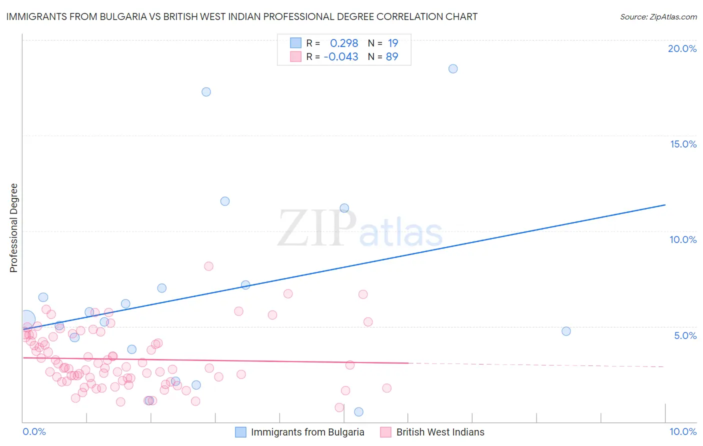 Immigrants from Bulgaria vs British West Indian Professional Degree