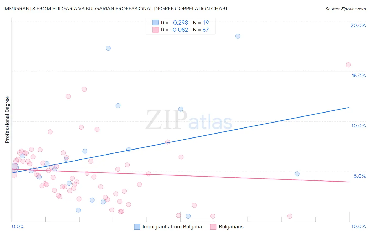 Immigrants from Bulgaria vs Bulgarian Professional Degree