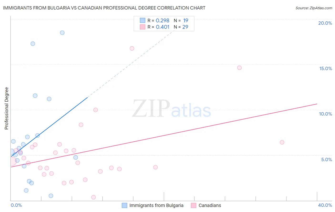 Immigrants from Bulgaria vs Canadian Professional Degree