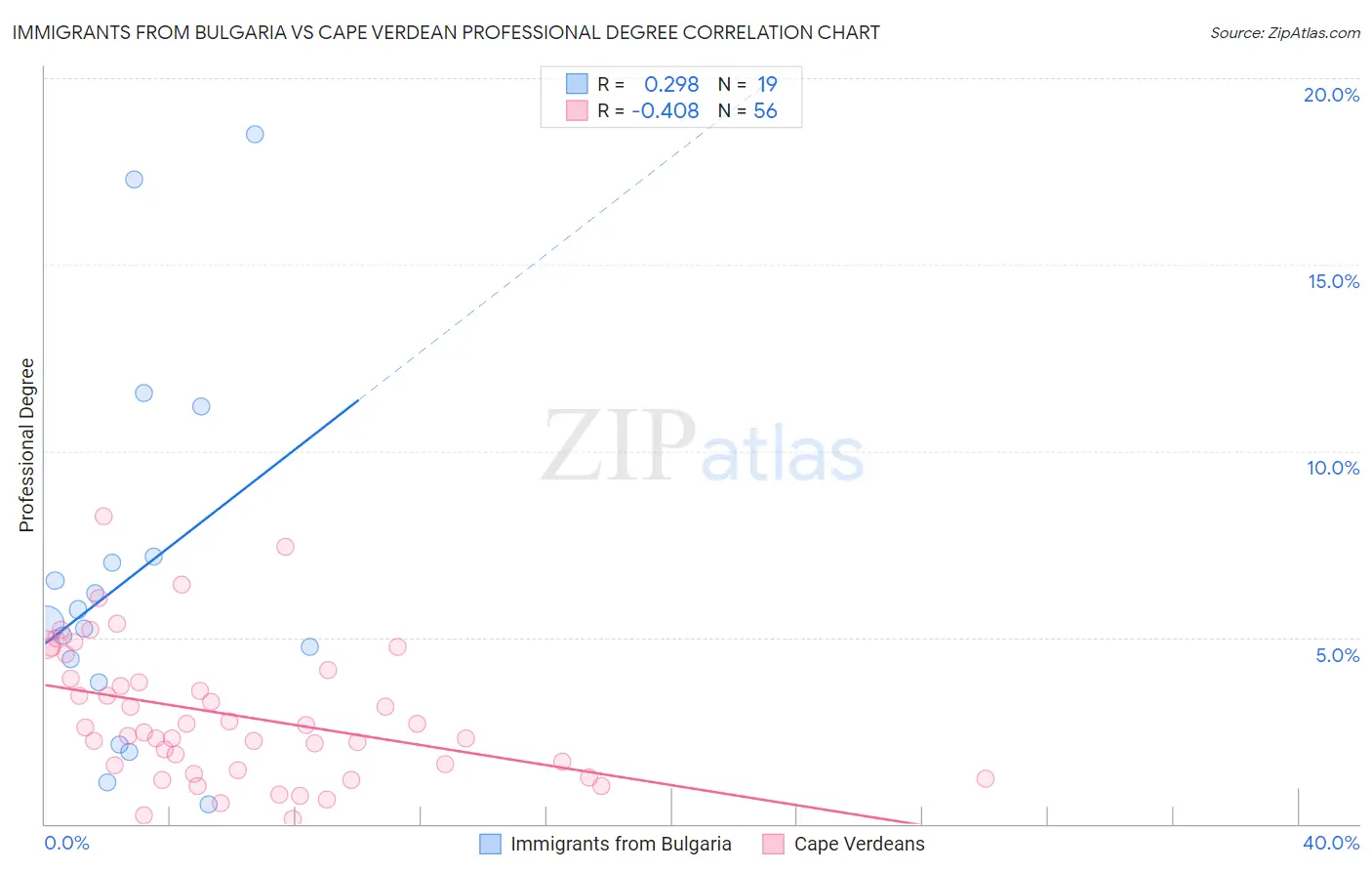 Immigrants from Bulgaria vs Cape Verdean Professional Degree