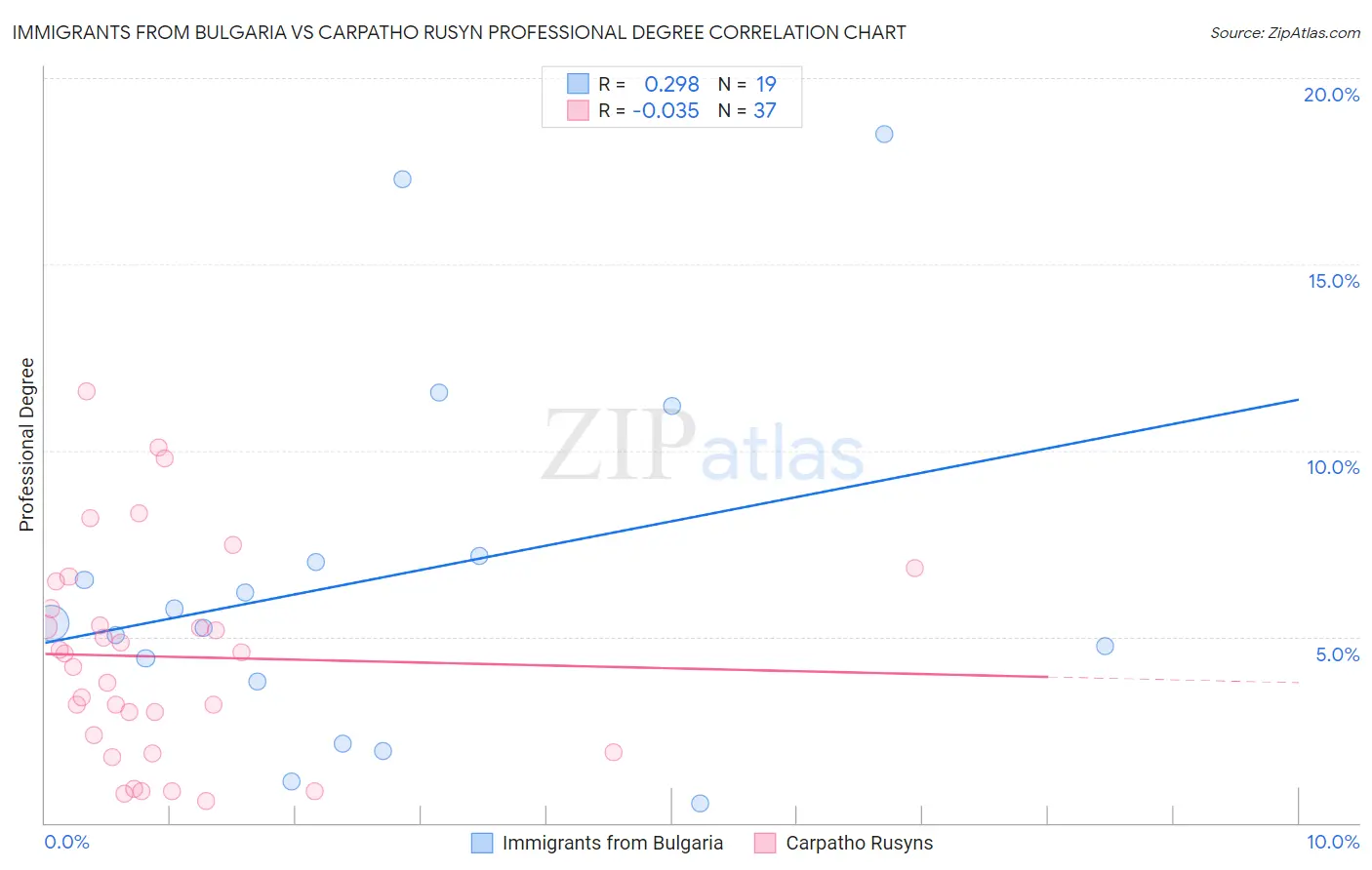 Immigrants from Bulgaria vs Carpatho Rusyn Professional Degree