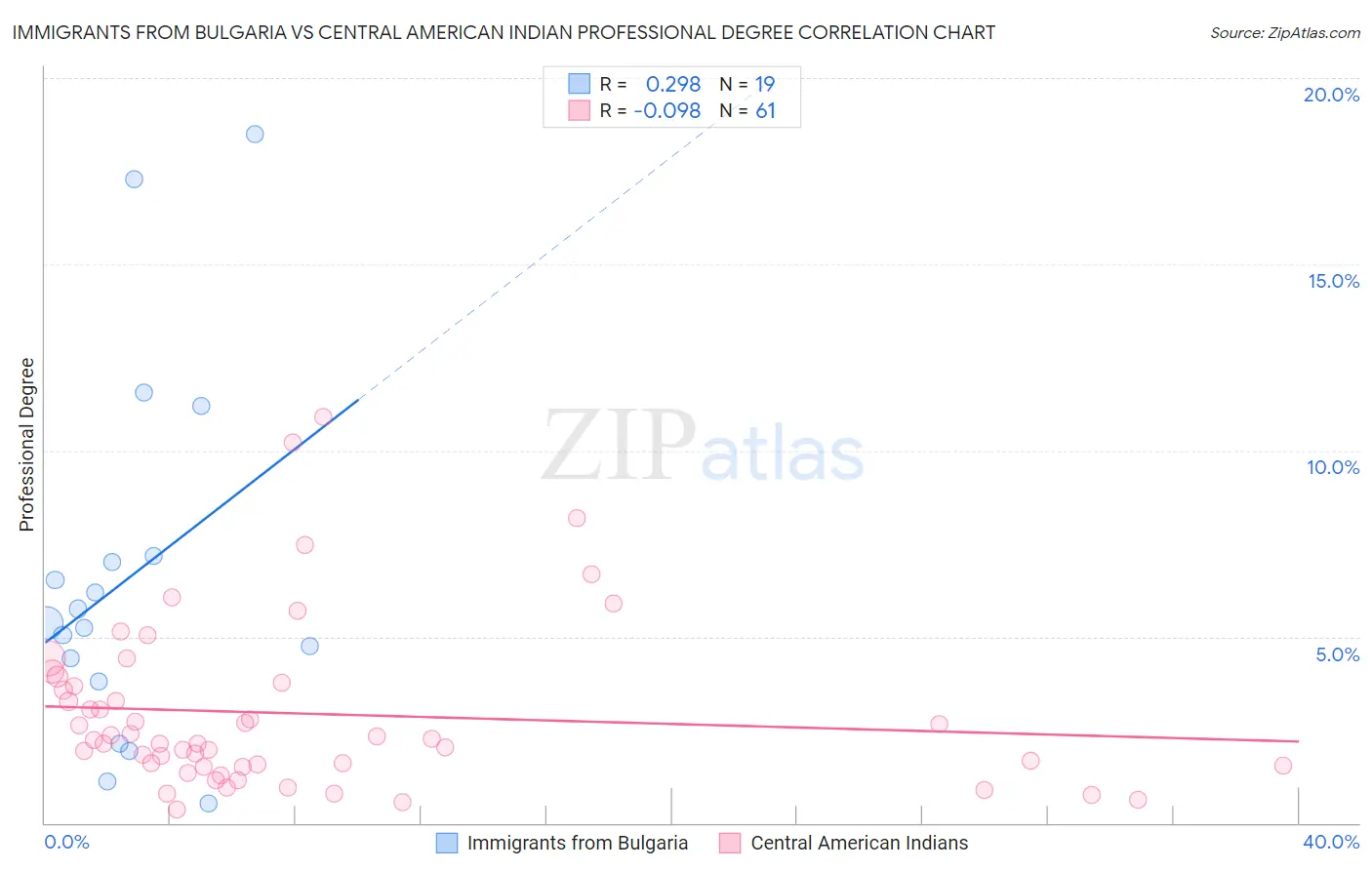 Immigrants from Bulgaria vs Central American Indian Professional Degree