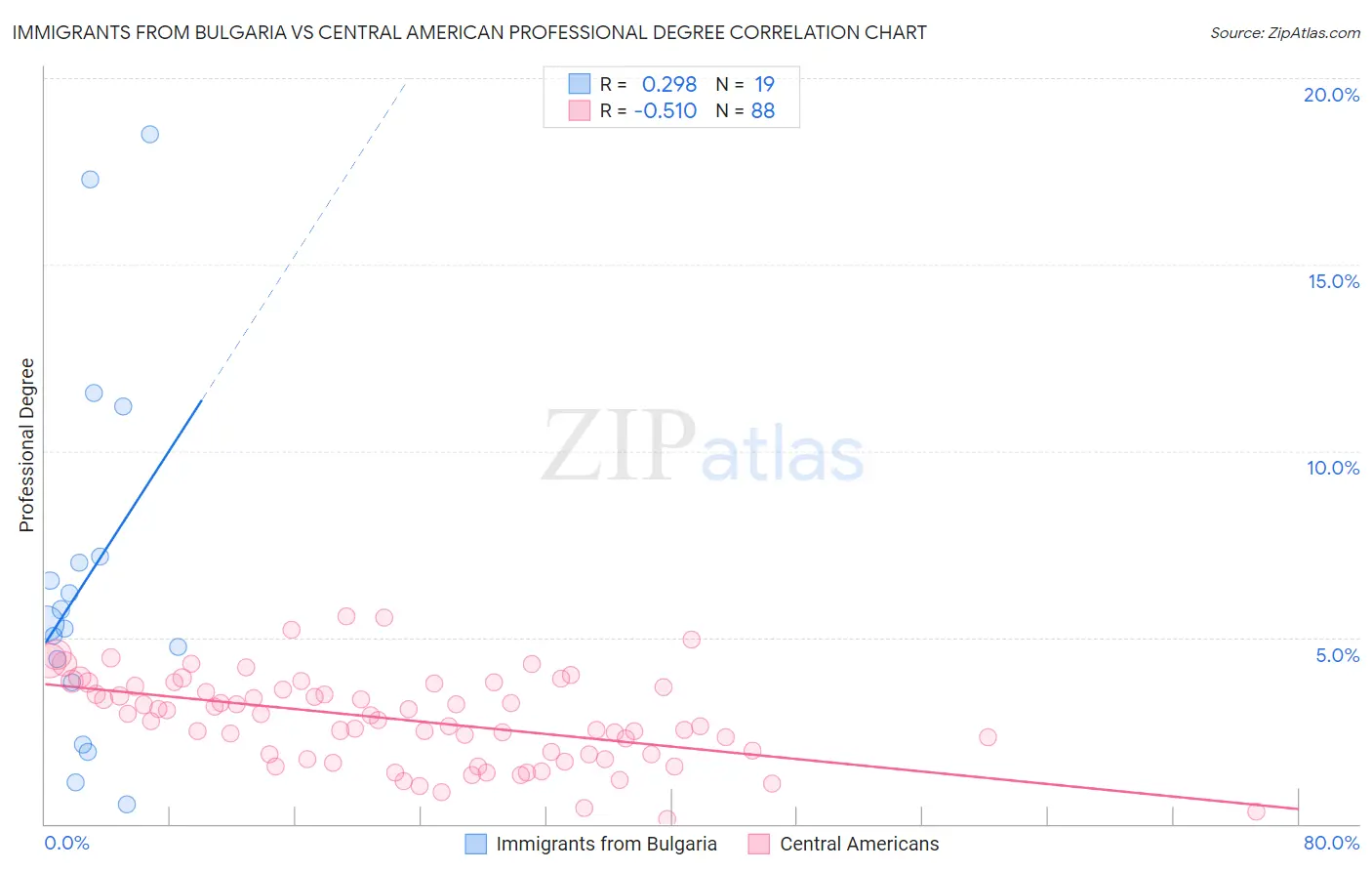 Immigrants from Bulgaria vs Central American Professional Degree