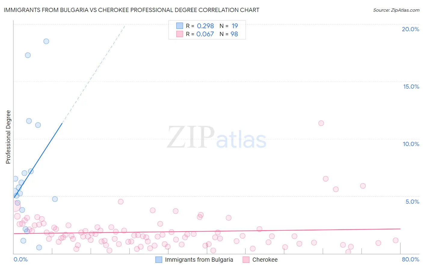 Immigrants from Bulgaria vs Cherokee Professional Degree
