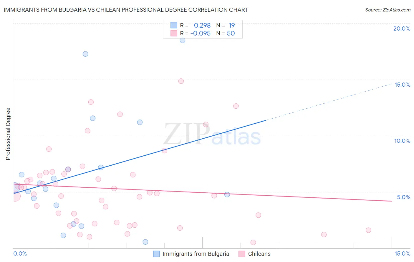 Immigrants from Bulgaria vs Chilean Professional Degree