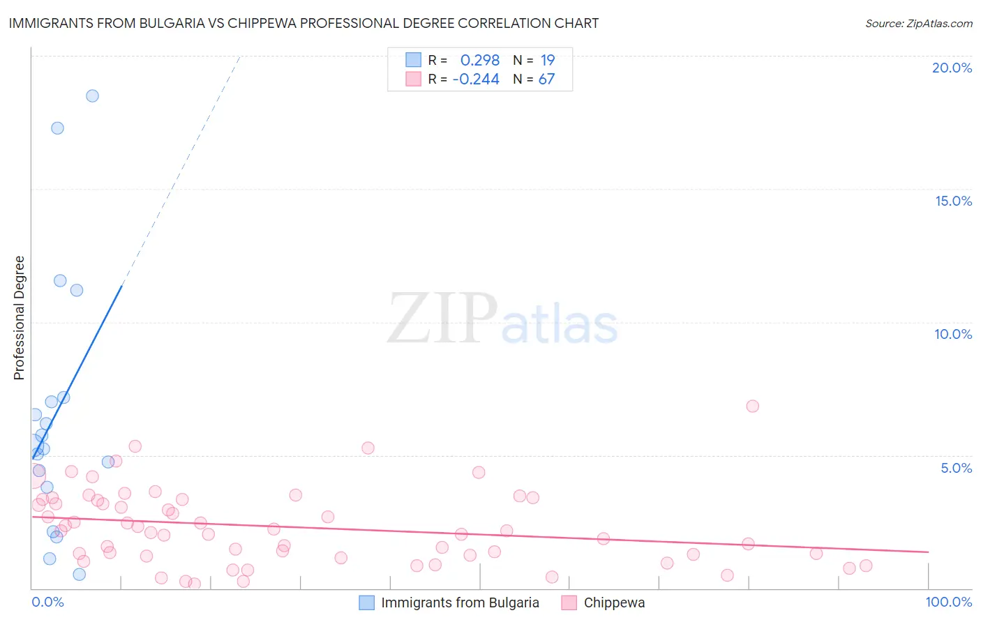 Immigrants from Bulgaria vs Chippewa Professional Degree