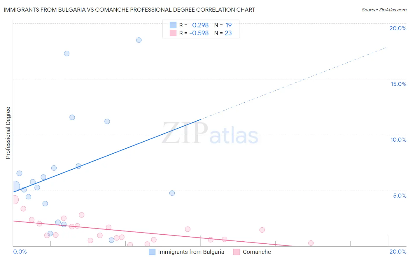 Immigrants from Bulgaria vs Comanche Professional Degree