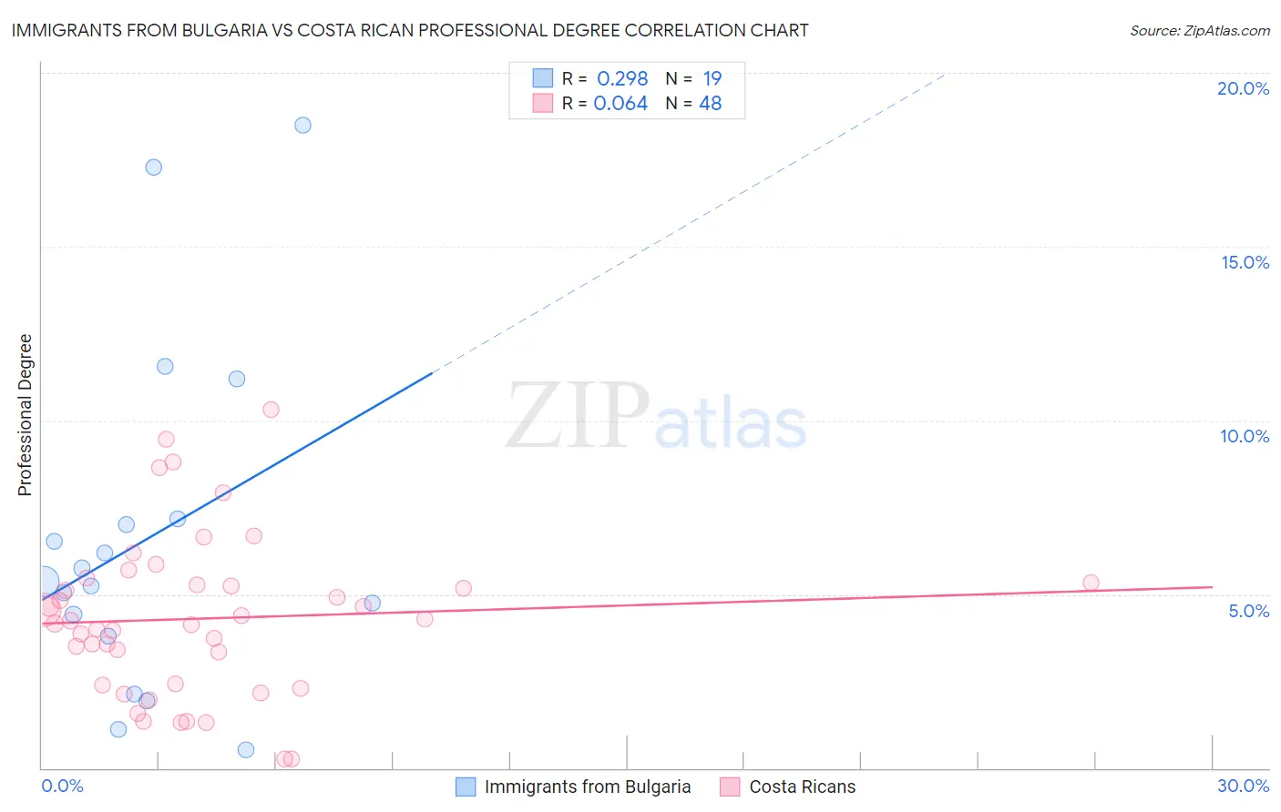 Immigrants from Bulgaria vs Costa Rican Professional Degree