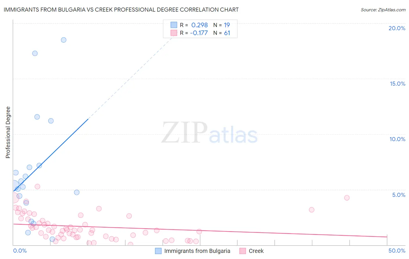 Immigrants from Bulgaria vs Creek Professional Degree