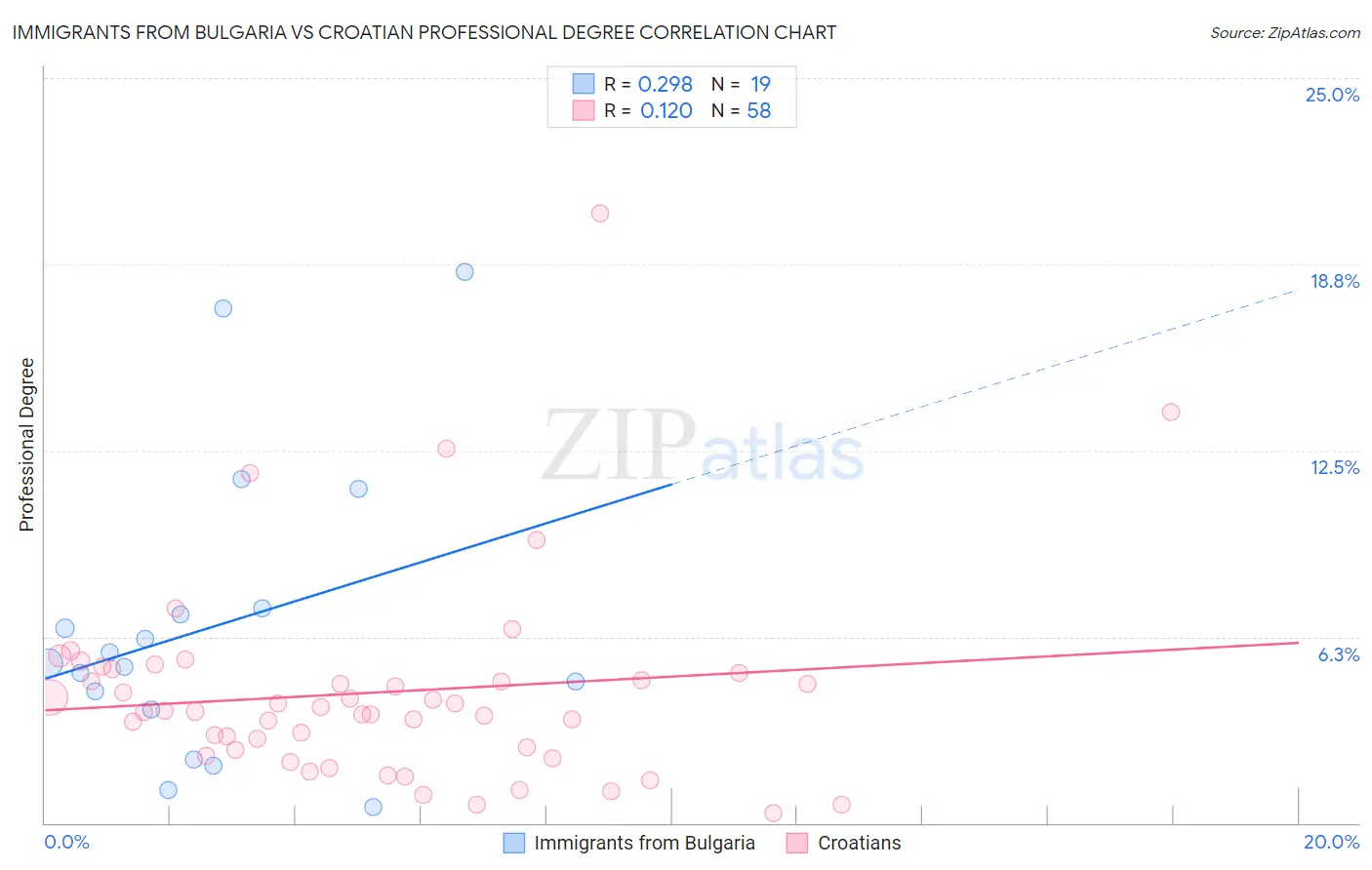 Immigrants from Bulgaria vs Croatian Professional Degree