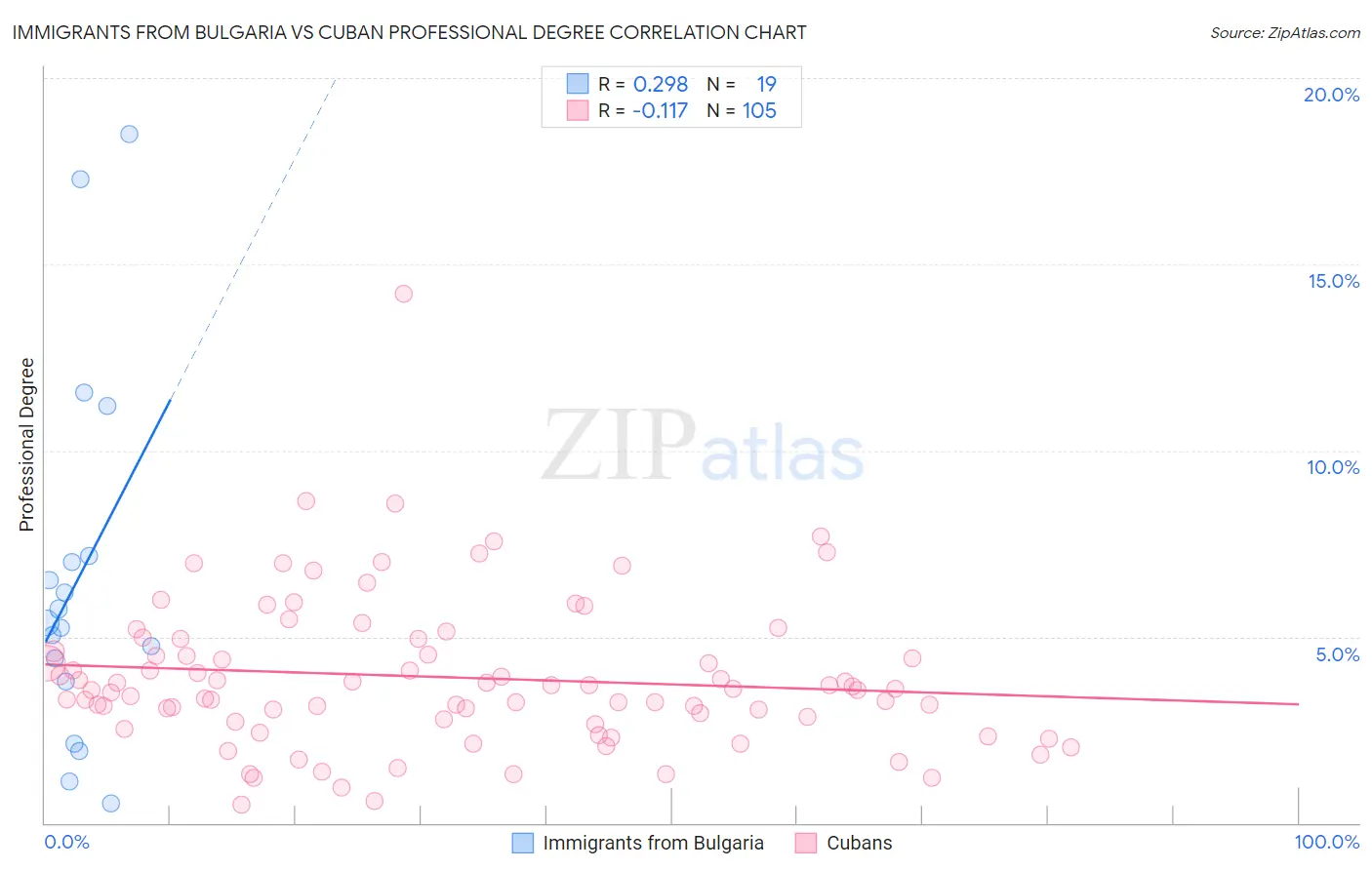 Immigrants from Bulgaria vs Cuban Professional Degree