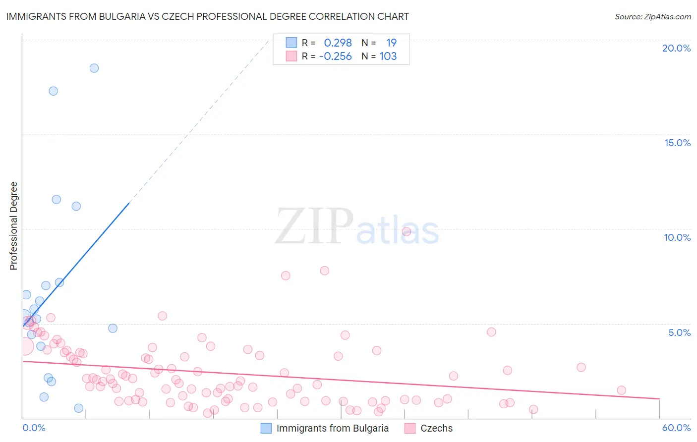 Immigrants from Bulgaria vs Czech Professional Degree